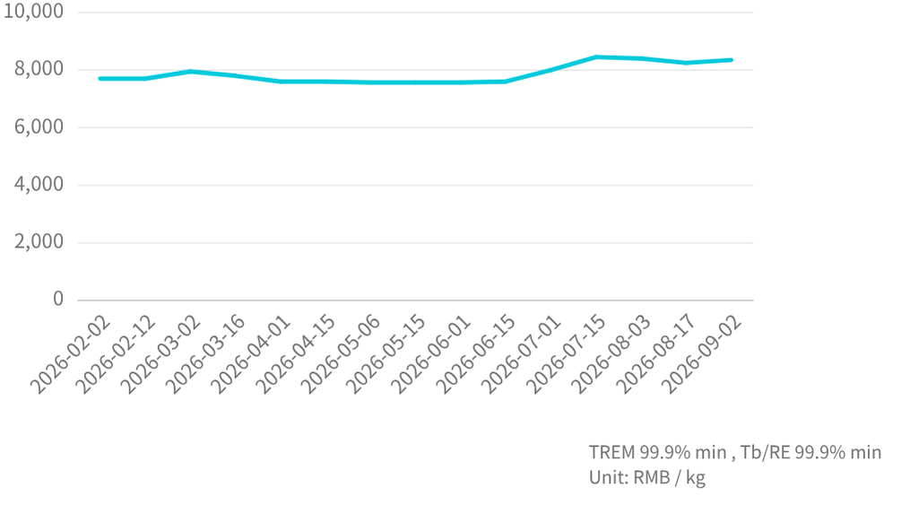 Tb  Mineral  Price Trend