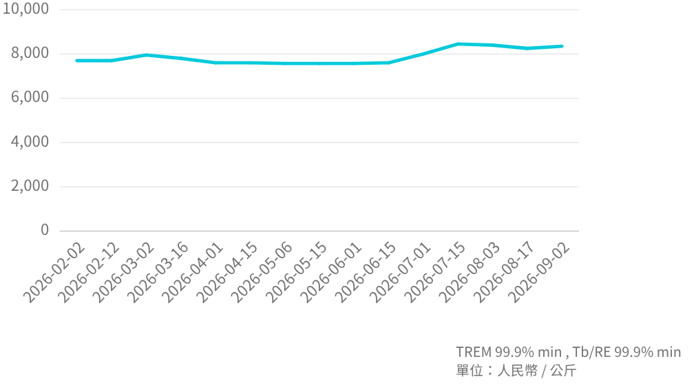 Tb  Mineral  Price Trend