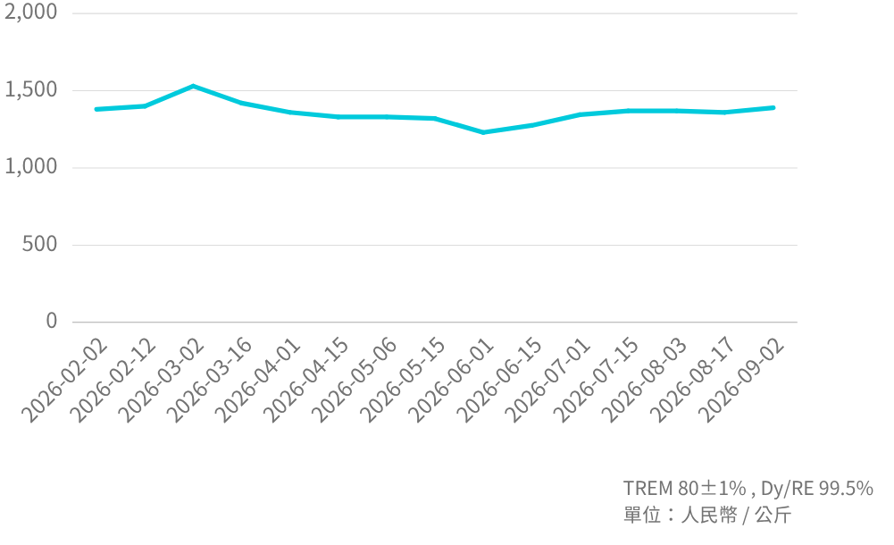 DyFe Mineral  Price Trend
