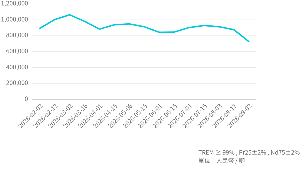 PrNd  Mineral  Price Trend