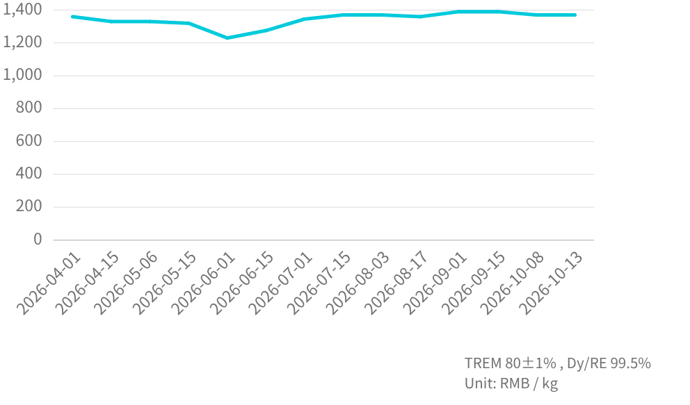 DyFe Mineral  Price Trend