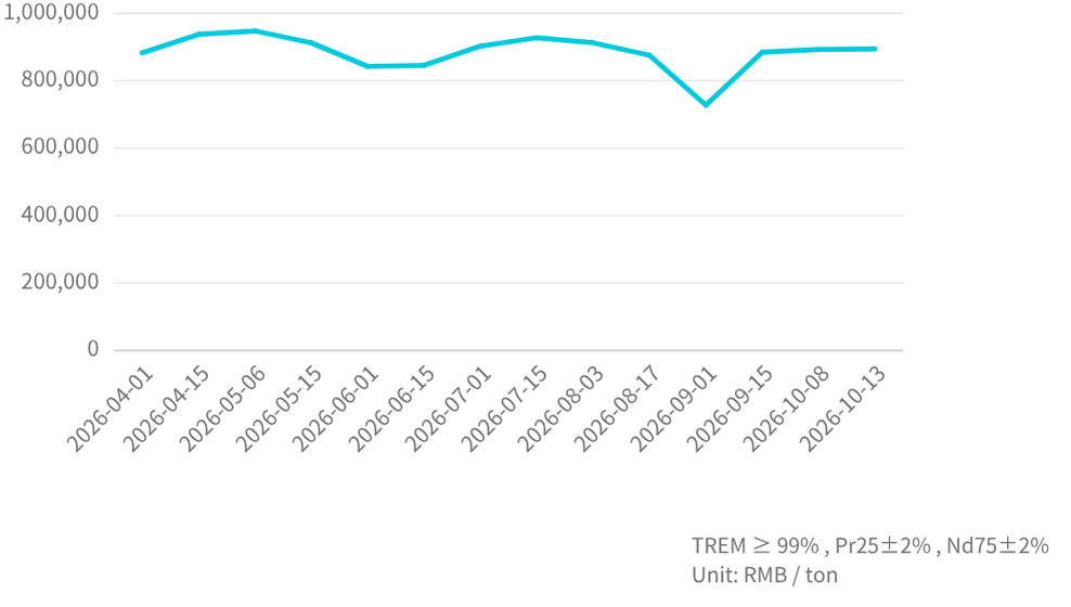 PrNd  Mineral  Price Trend