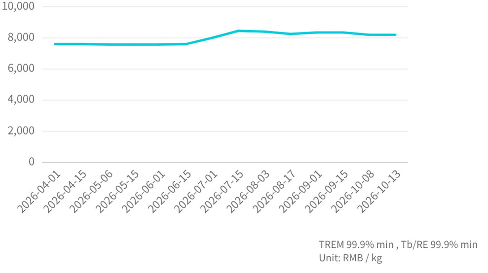 Tb Mineral Price Trend